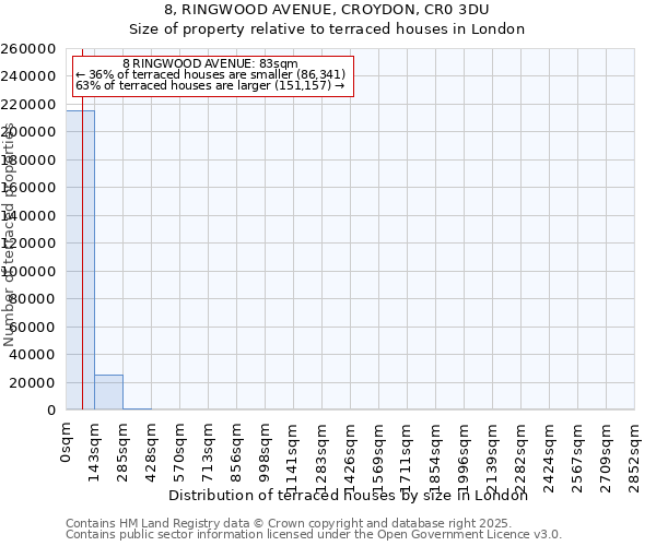 8, RINGWOOD AVENUE, CROYDON, CR0 3DU: Size of property relative to terraced houses houses in London