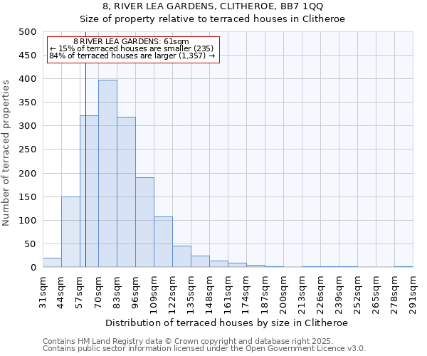 8, RIVER LEA GARDENS, CLITHEROE, BB7 1QQ: Size of property relative to terraced houses houses in Clitheroe