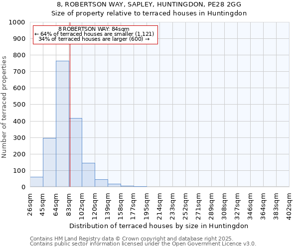 8, ROBERTSON WAY, SAPLEY, HUNTINGDON, PE28 2GG: Size of property relative to terraced houses houses in Huntingdon