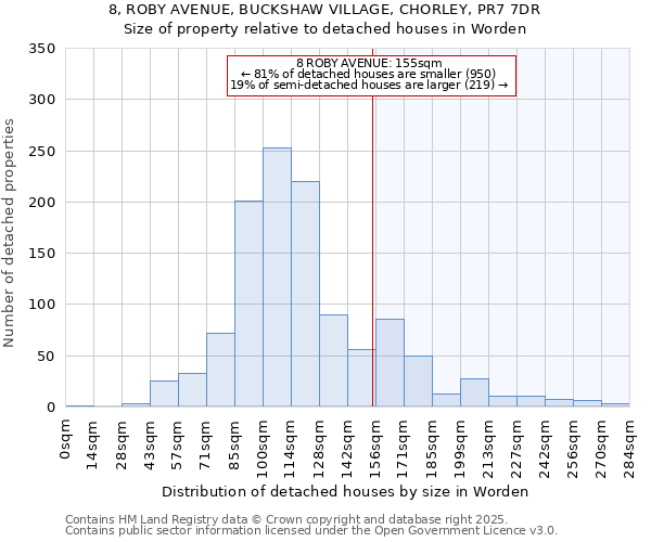 8, ROBY AVENUE, BUCKSHAW VILLAGE, CHORLEY, PR7 7DR: Size of property relative to detached houses houses in Worden