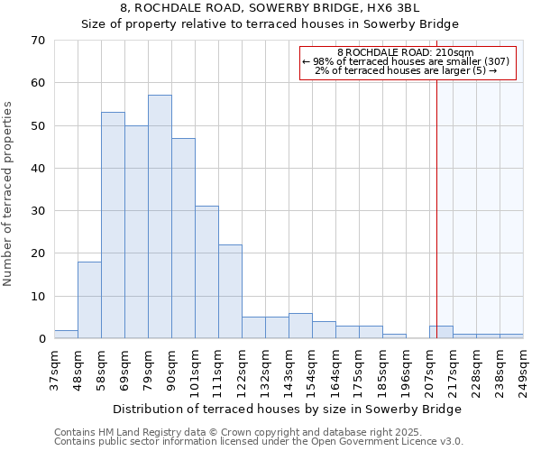 8, ROCHDALE ROAD, SOWERBY BRIDGE, HX6 3BL: Size of property relative to terraced houses houses in Sowerby Bridge