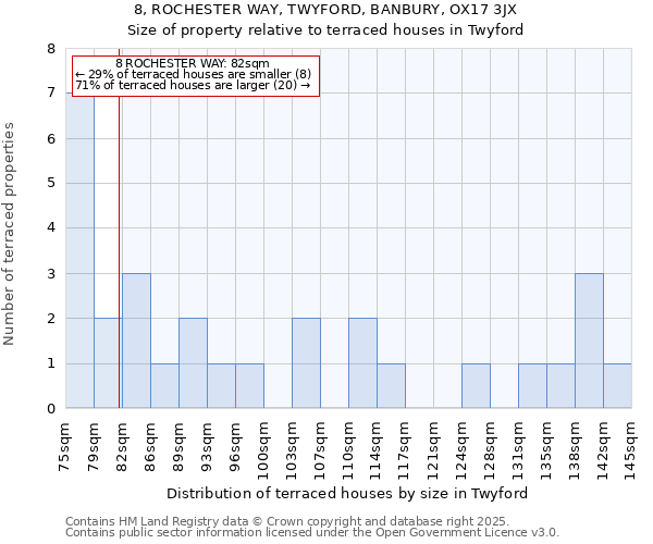 8, ROCHESTER WAY, TWYFORD, BANBURY, OX17 3JX: Size of property relative to terraced houses houses in Twyford