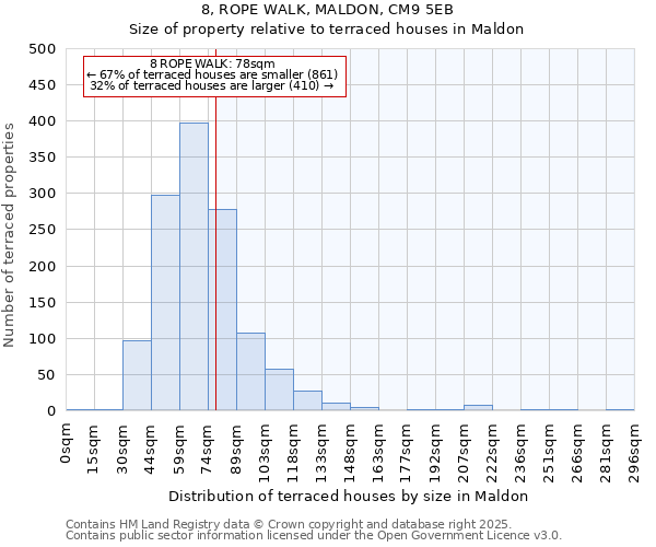 8, ROPE WALK, MALDON, CM9 5EB: Size of property relative to terraced houses houses in Maldon