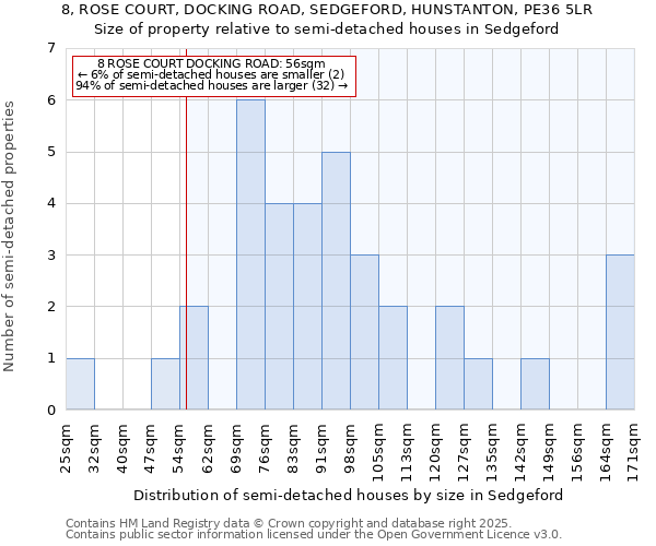 8, ROSE COURT, DOCKING ROAD, SEDGEFORD, HUNSTANTON, PE36 5LR: Size of property relative to semi-detached houses houses in Sedgeford