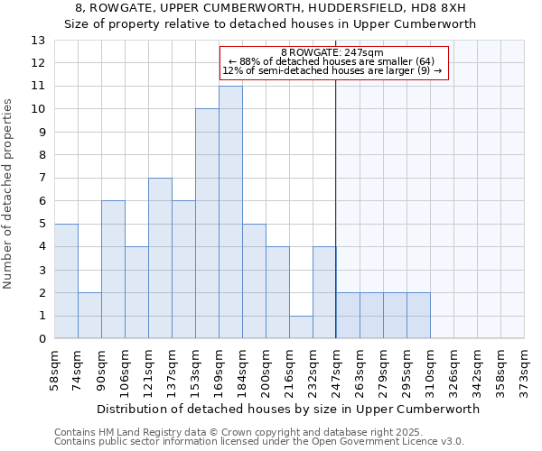8, ROWGATE, UPPER CUMBERWORTH, HUDDERSFIELD, HD8 8XH: Size of property relative to detached houses houses in Upper Cumberworth