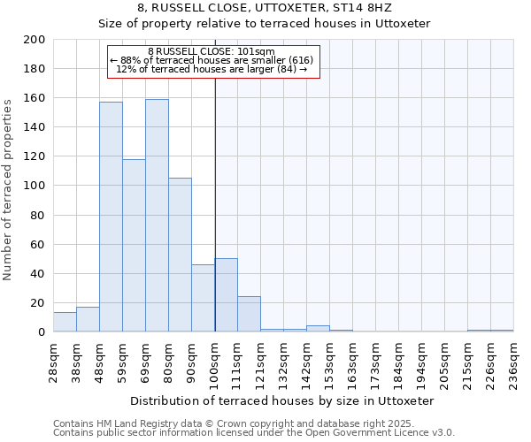 8, RUSSELL CLOSE, UTTOXETER, ST14 8HZ: Size of property relative to terraced houses houses in Uttoxeter