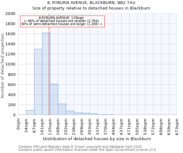 8, RYBURN AVENUE, BLACKBURN, BB2 7AU: Size of property relative to detached houses houses in Blackburn