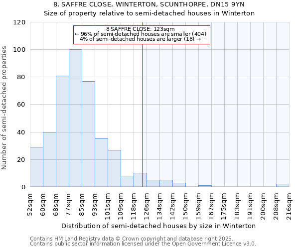 8, SAFFRE CLOSE, WINTERTON, SCUNTHORPE, DN15 9YN: Size of property relative to semi-detached houses houses in Winterton