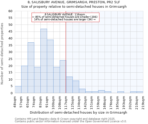 8, SALISBURY AVENUE, GRIMSARGH, PRESTON, PR2 5LF: Size of property relative to semi-detached houses houses in Grimsargh