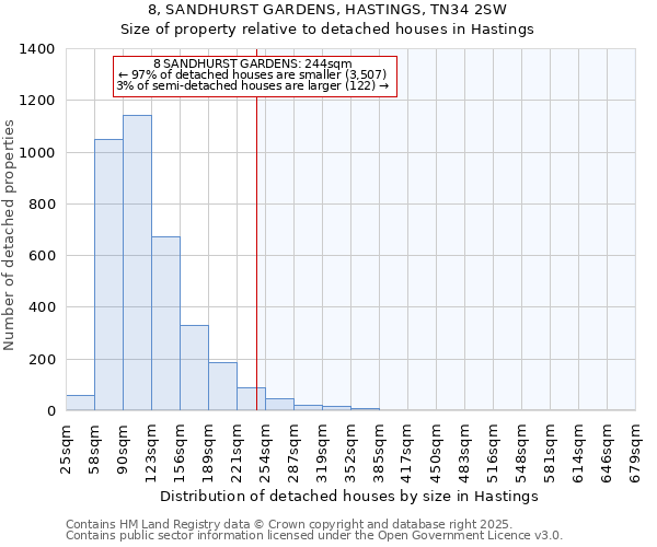 8, SANDHURST GARDENS, HASTINGS, TN34 2SW: Size of property relative to detached houses houses in Hastings