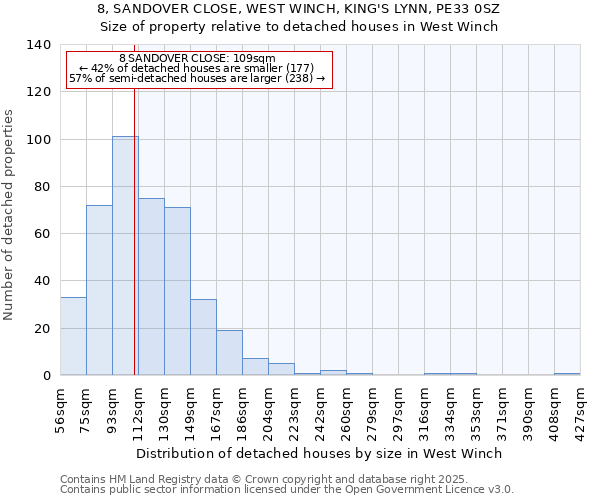 8, SANDOVER CLOSE, WEST WINCH, KING'S LYNN, PE33 0SZ: Size of property relative to detached houses houses in West Winch