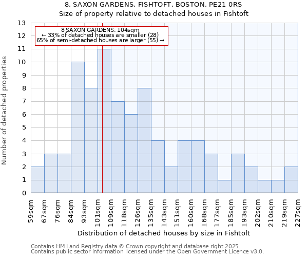 8, SAXON GARDENS, FISHTOFT, BOSTON, PE21 0RS: Size of property relative to detached houses houses in Fishtoft