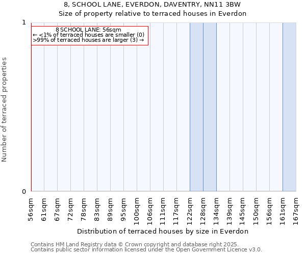 8, SCHOOL LANE, EVERDON, DAVENTRY, NN11 3BW: Size of property relative to terraced houses houses in Everdon