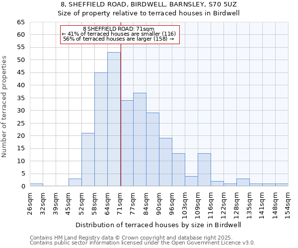 8, SHEFFIELD ROAD, BIRDWELL, BARNSLEY, S70 5UZ: Size of property relative to terraced houses houses in Birdwell