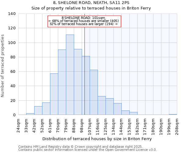 8, SHELONE ROAD, NEATH, SA11 2PS: Size of property relative to terraced houses houses in Briton Ferry
