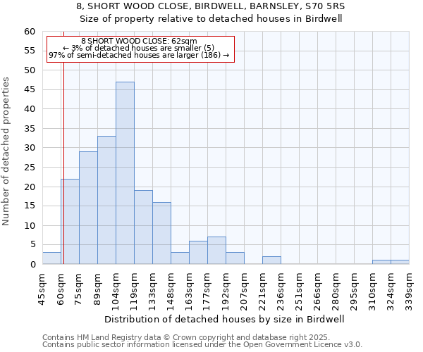 8, SHORT WOOD CLOSE, BIRDWELL, BARNSLEY, S70 5RS: Size of property relative to detached houses houses in Birdwell