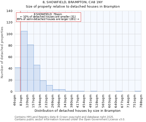 8, SHOWFIELD, BRAMPTON, CA8 1NY: Size of property relative to detached houses houses in Brampton