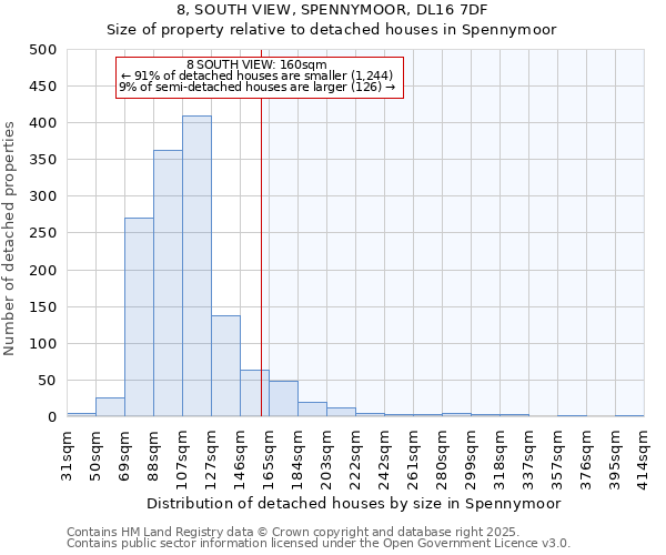 8, SOUTH VIEW, SPENNYMOOR, DL16 7DF: Size of property relative to detached houses houses in Spennymoor