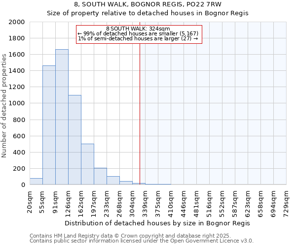 8, SOUTH WALK, BOGNOR REGIS, PO22 7RW: Size of property relative to detached houses houses in Bognor Regis