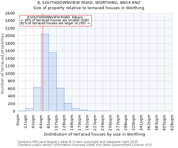 8, SOUTHDOWNVIEW ROAD, WORTHING, BN14 8NZ: Size of property relative to terraced houses houses in Worthing