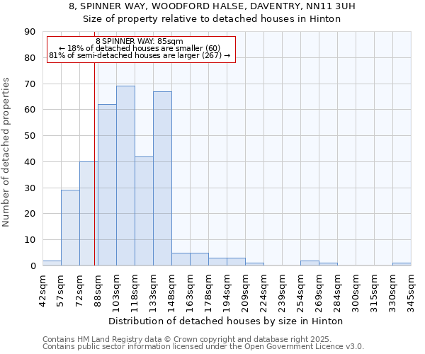 8, SPINNER WAY, WOODFORD HALSE, DAVENTRY, NN11 3UH: Size of property relative to detached houses houses in Hinton