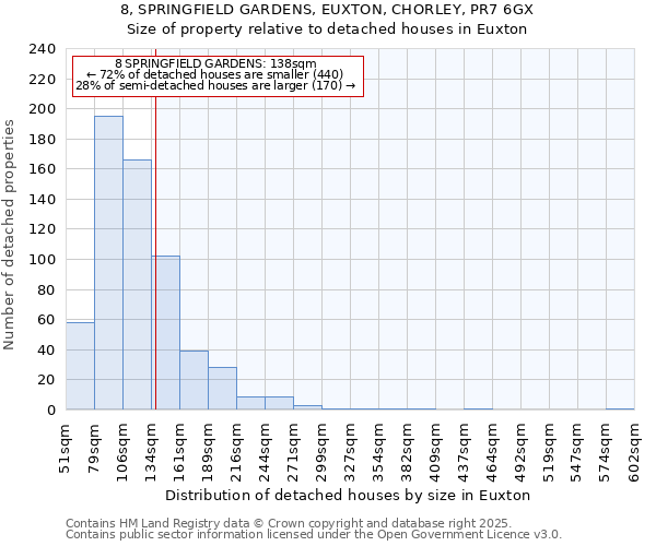 8, SPRINGFIELD GARDENS, EUXTON, CHORLEY, PR7 6GX: Size of property relative to detached houses houses in Euxton