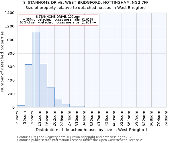 8, STANHOME DRIVE, WEST BRIDGFORD, NOTTINGHAM, NG2 7FF: Size of property relative to detached houses houses in West Bridgford