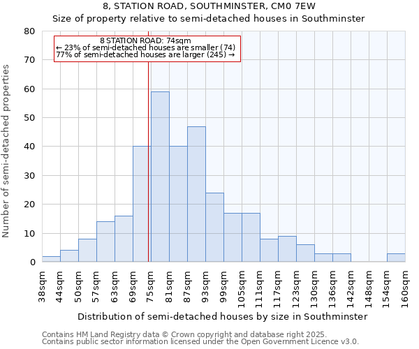 8, STATION ROAD, SOUTHMINSTER, CM0 7EW: Size of property relative to semi-detached houses houses in Southminster