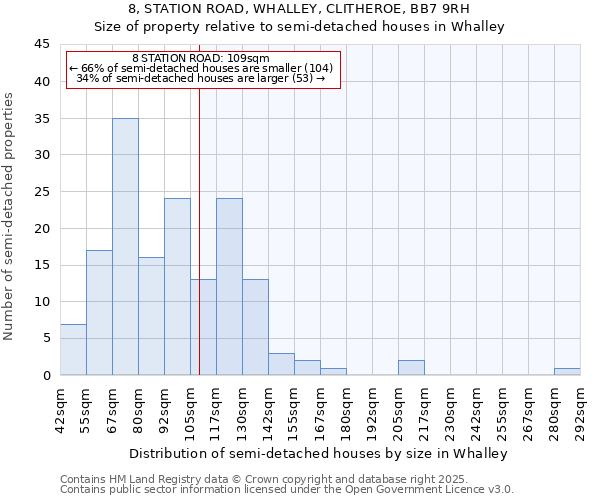 8, STATION ROAD, WHALLEY, CLITHEROE, BB7 9RH: Size of property relative to semi-detached houses houses in Whalley
