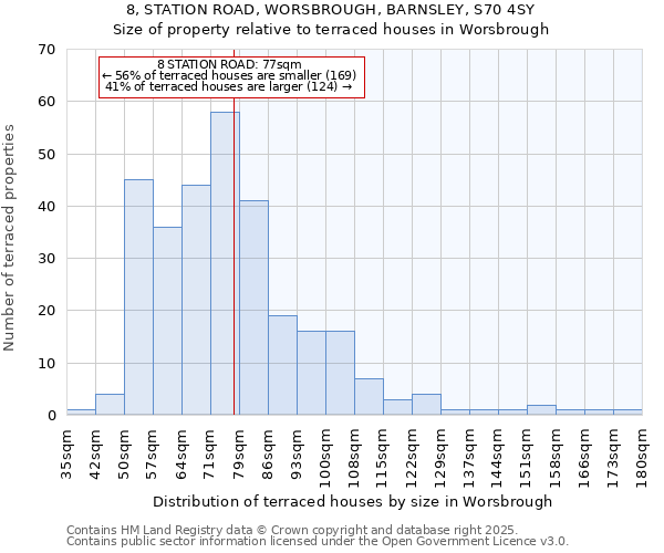 8, STATION ROAD, WORSBROUGH, BARNSLEY, S70 4SY: Size of property relative to terraced houses houses in Worsbrough