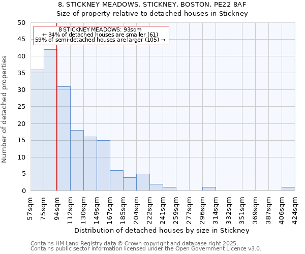 8, STICKNEY MEADOWS, STICKNEY, BOSTON, PE22 8AF: Size of property relative to detached houses houses in Stickney