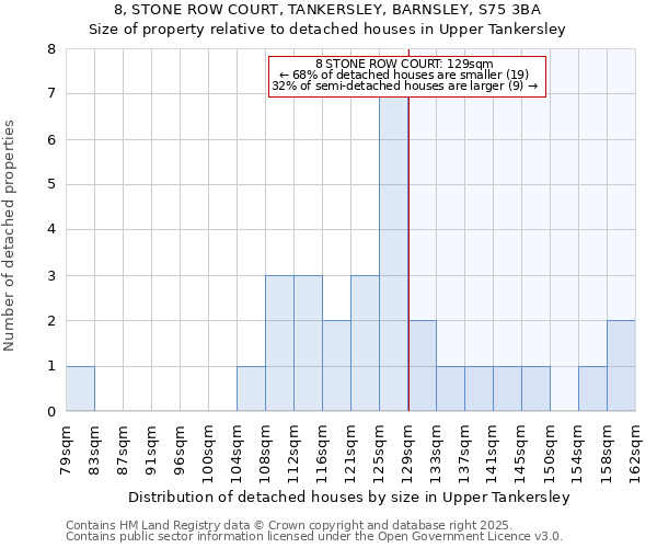 8, STONE ROW COURT, TANKERSLEY, BARNSLEY, S75 3BA: Size of property relative to detached houses houses in Upper Tankersley