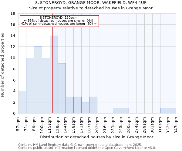 8, STONEROYD, GRANGE MOOR, WAKEFIELD, WF4 4UF: Size of property relative to detached houses houses in Grange Moor