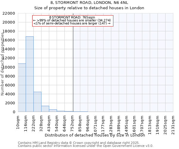 8, STORMONT ROAD, LONDON, N6 4NL: Size of property relative to detached houses houses in London