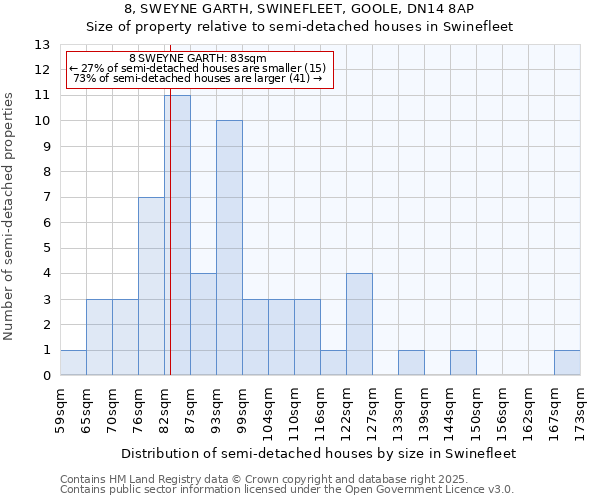 8, SWEYNE GARTH, SWINEFLEET, GOOLE, DN14 8AP: Size of property relative to semi-detached houses houses in Swinefleet