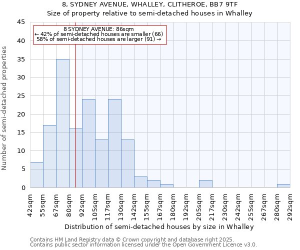 8, SYDNEY AVENUE, WHALLEY, CLITHEROE, BB7 9TF: Size of property relative to semi-detached houses houses in Whalley