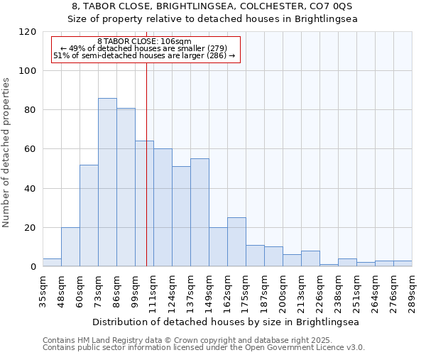 8, TABOR CLOSE, BRIGHTLINGSEA, COLCHESTER, CO7 0QS: Size of property relative to detached houses houses in Brightlingsea