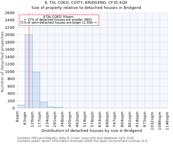 8, TAL COED, COITY, BRIDGEND, CF35 6QA: Size of property relative to detached houses houses in Bridgend