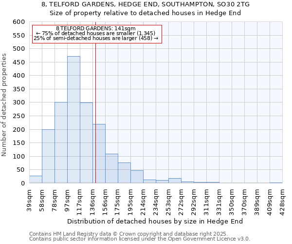 8, TELFORD GARDENS, HEDGE END, SOUTHAMPTON, SO30 2TG: Size of property relative to detached houses houses in Hedge End