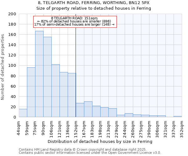 8, TELGARTH ROAD, FERRING, WORTHING, BN12 5PX: Size of property relative to detached houses houses in Ferring