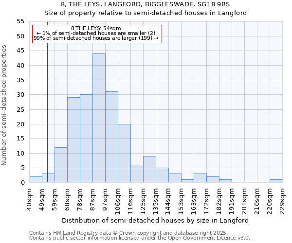 8, THE LEYS, LANGFORD, BIGGLESWADE, SG18 9RS: Size of property relative to semi-detached houses houses in Langford