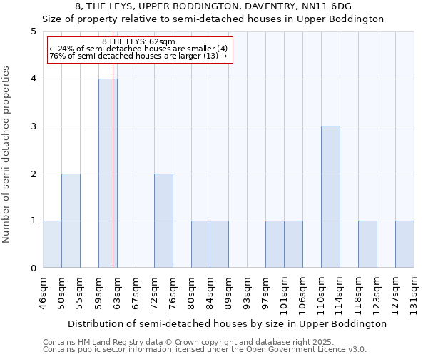 8, THE LEYS, UPPER BODDINGTON, DAVENTRY, NN11 6DG: Size of property relative to semi-detached houses houses in Upper Boddington