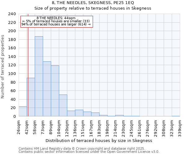 8, THE NEEDLES, SKEGNESS, PE25 1EQ: Size of property relative to terraced houses houses in Skegness