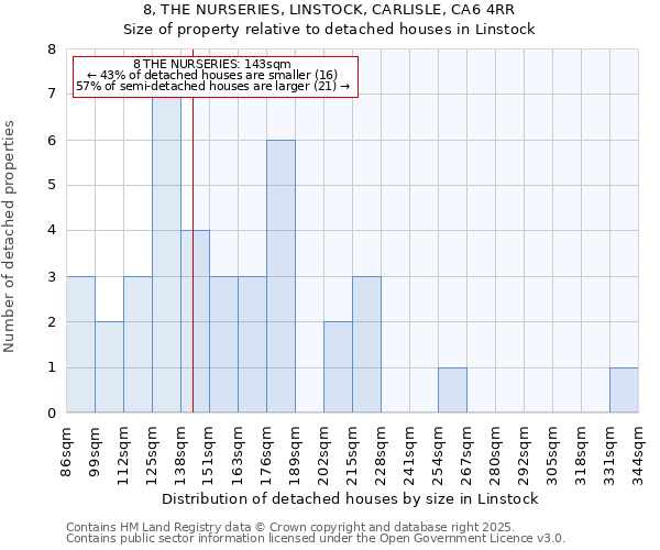 8, THE NURSERIES, LINSTOCK, CARLISLE, CA6 4RR: Size of property relative to detached houses houses in Linstock