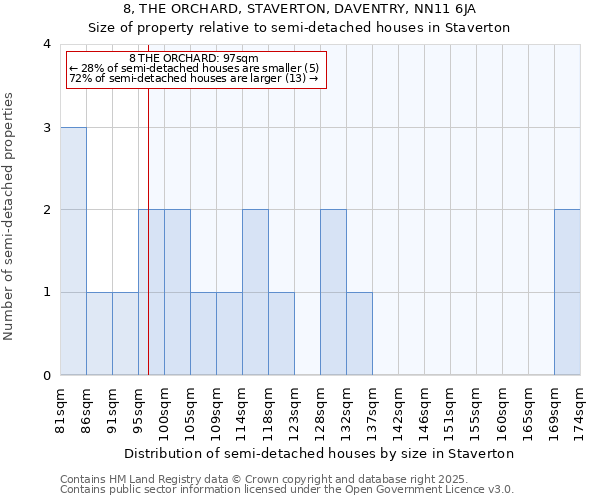 8, THE ORCHARD, STAVERTON, DAVENTRY, NN11 6JA: Size of property relative to semi-detached houses houses in Staverton