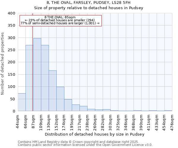 8, THE OVAL, FARSLEY, PUDSEY, LS28 5FH: Size of property relative to detached houses houses in Pudsey