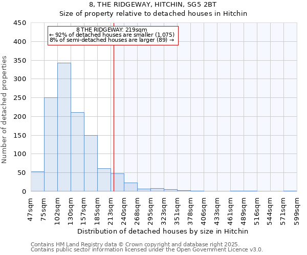 8, THE RIDGEWAY, HITCHIN, SG5 2BT: Size of property relative to detached houses houses in Hitchin