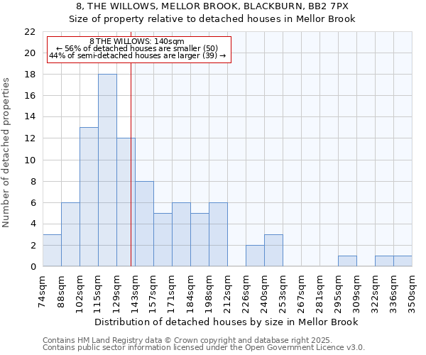 8, THE WILLOWS, MELLOR BROOK, BLACKBURN, BB2 7PX: Size of property relative to detached houses houses in Mellor Brook