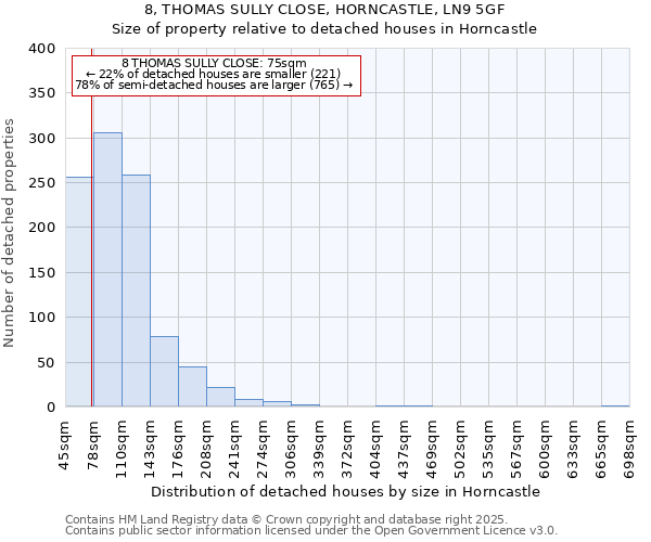 8, THOMAS SULLY CLOSE, HORNCASTLE, LN9 5GF: Size of property relative to detached houses houses in Horncastle