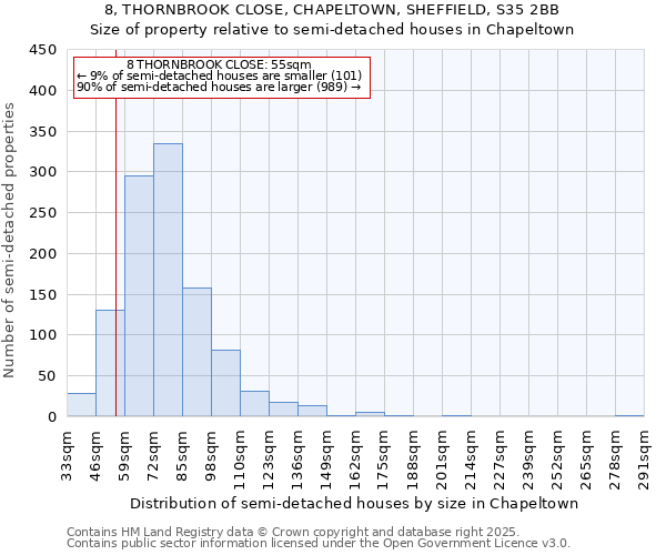 8, THORNBROOK CLOSE, CHAPELTOWN, SHEFFIELD, S35 2BB: Size of property relative to semi-detached houses houses in Chapeltown